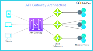 API Gateway Architecture Diagram