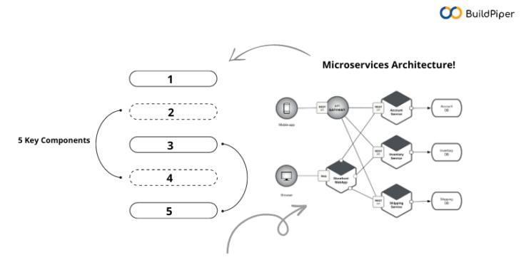 Microservices Components