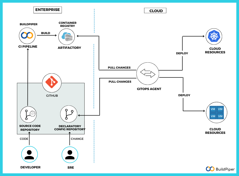 A high-level view of applying GitOps in a single environment