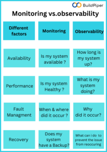 Observability vs Monitoring