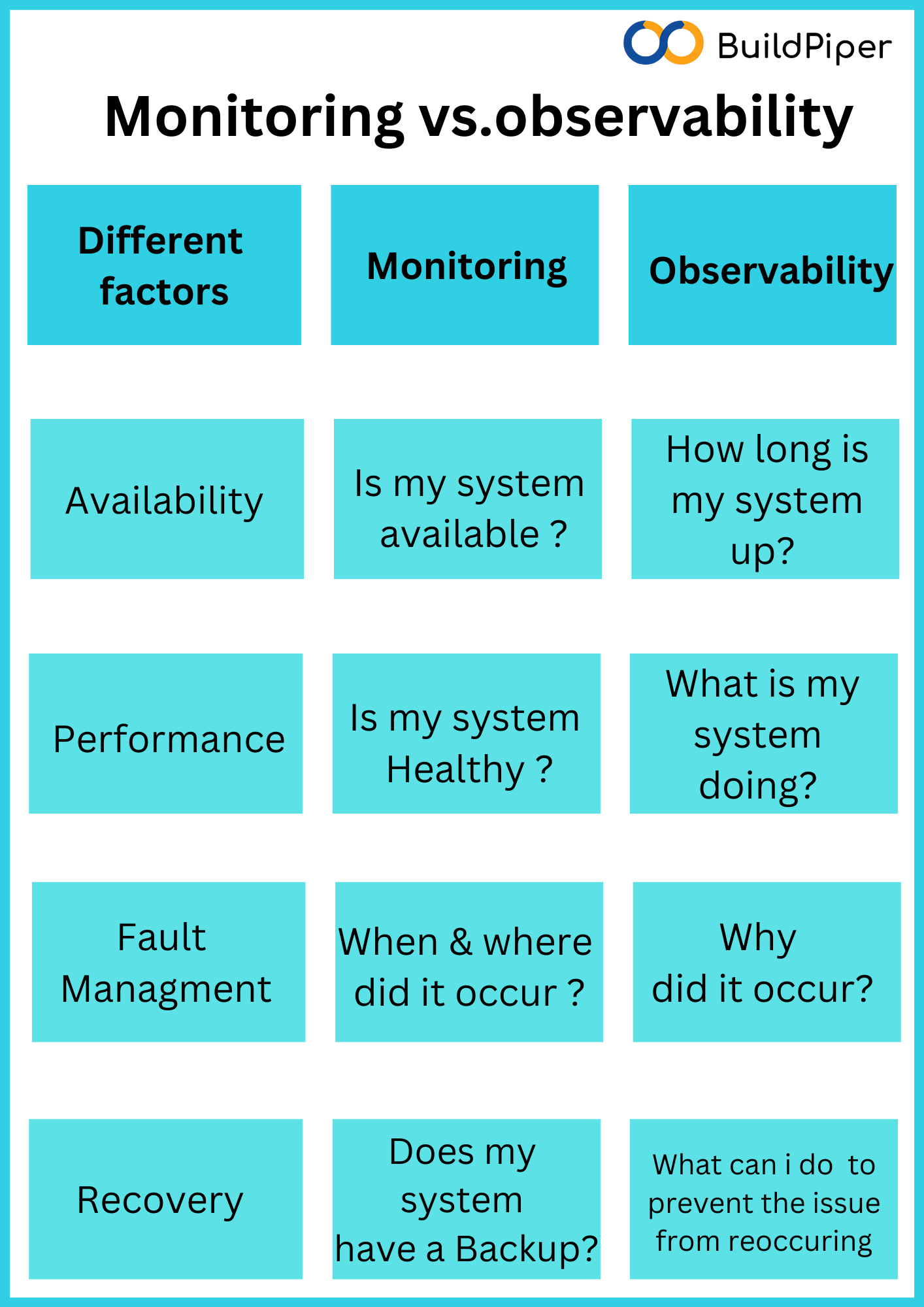 Observability vs Monitoring- What’s all the BUZZ about? - BuildPiper