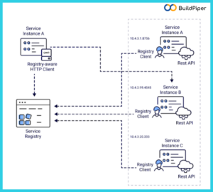 Client-Side Service Discovery