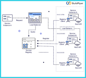 Server-side Service Discovery