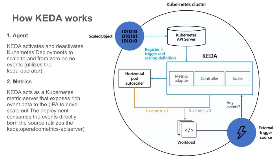 Kubernetes cluster can use the lightweight KEDA, a Kubernetes Event-Driven Autoscaler, which helps to scale applications based on how many events they handle. By offering a capability that allows resources to be scaled on demand, it simplifies autoscaling and reduces costs. Here's more on KEDA, take a look!