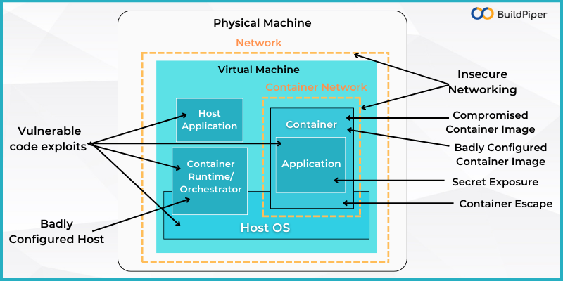 Container Threat Model