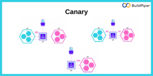 Canary Deployment Process
