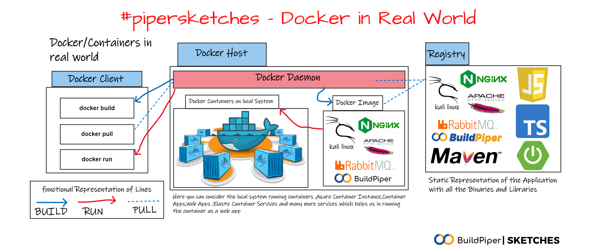 Docker Architecture in a nutshelll