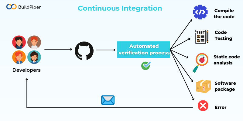 Continuous Integration in DevOps Pipeline