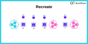 Kubernetes Deployment Strategy