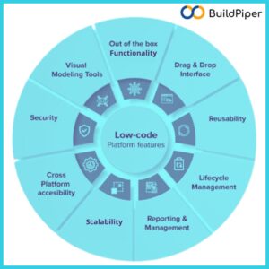 Low code platforms