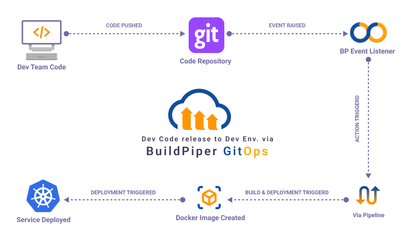 Microservices Applications