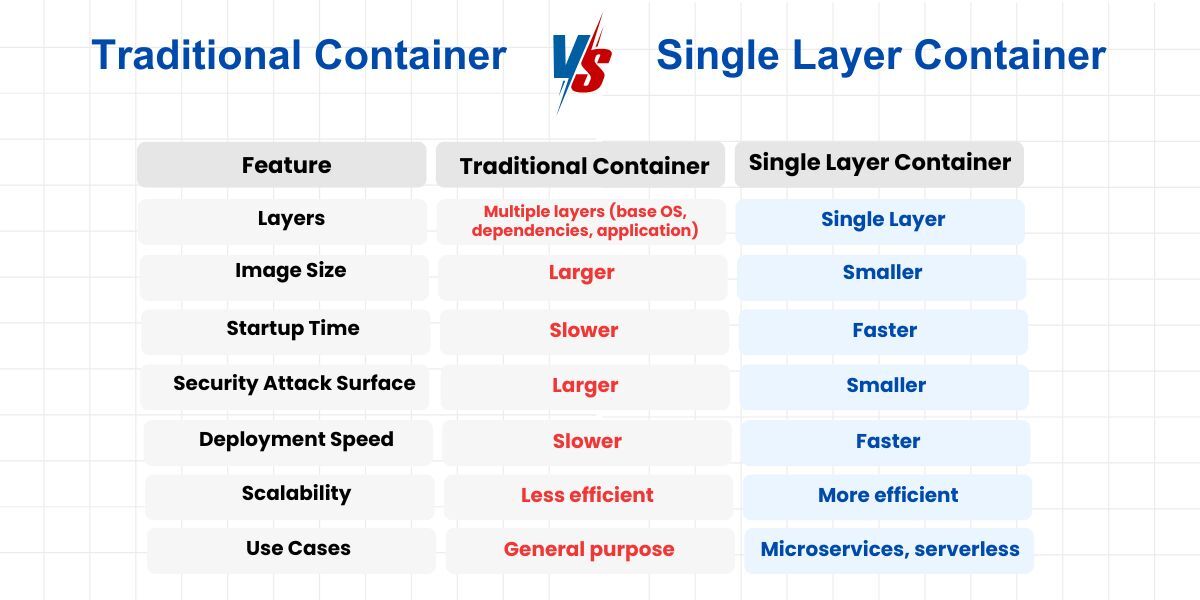 traditional-container-vs-single-layer-container
