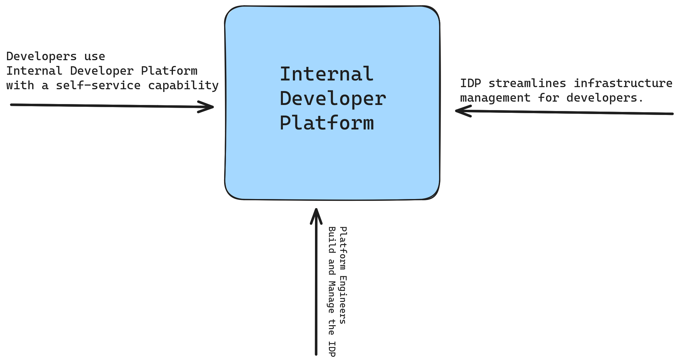 Platform Engineering and Internal Developer Platforms.