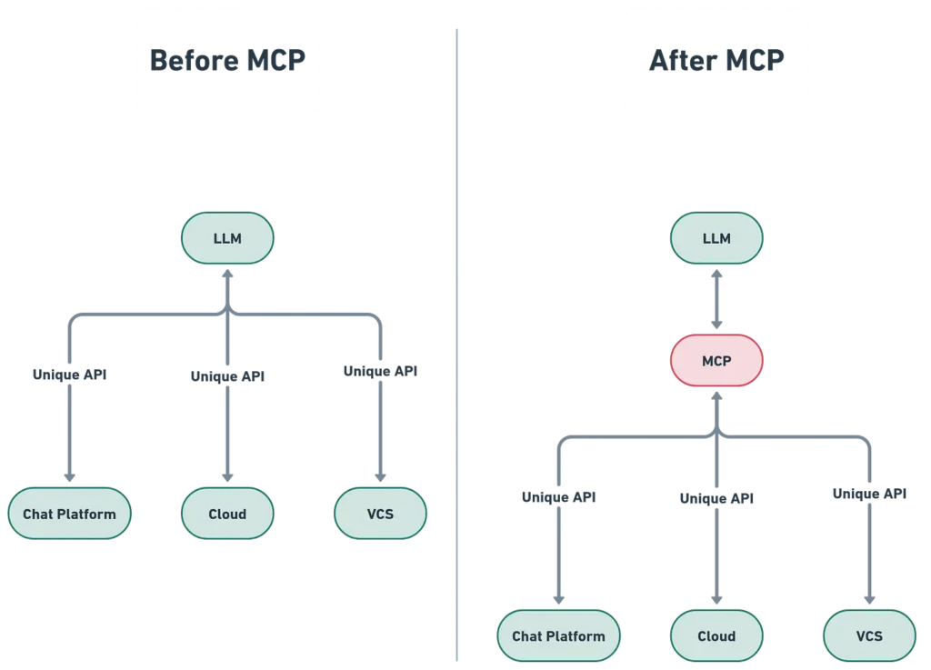  Future of AI Integration with MCP