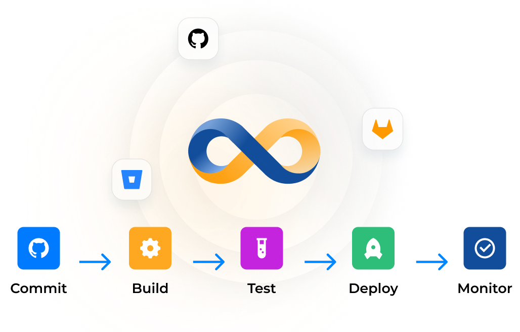 Enterprise GitOps Platform for Secure Releases | BuildPiper